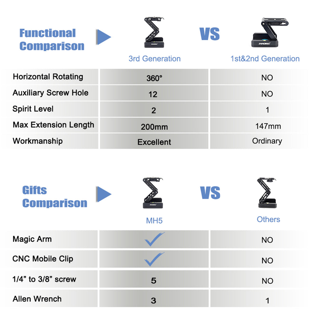Comparison of MH5 parameters and gifts