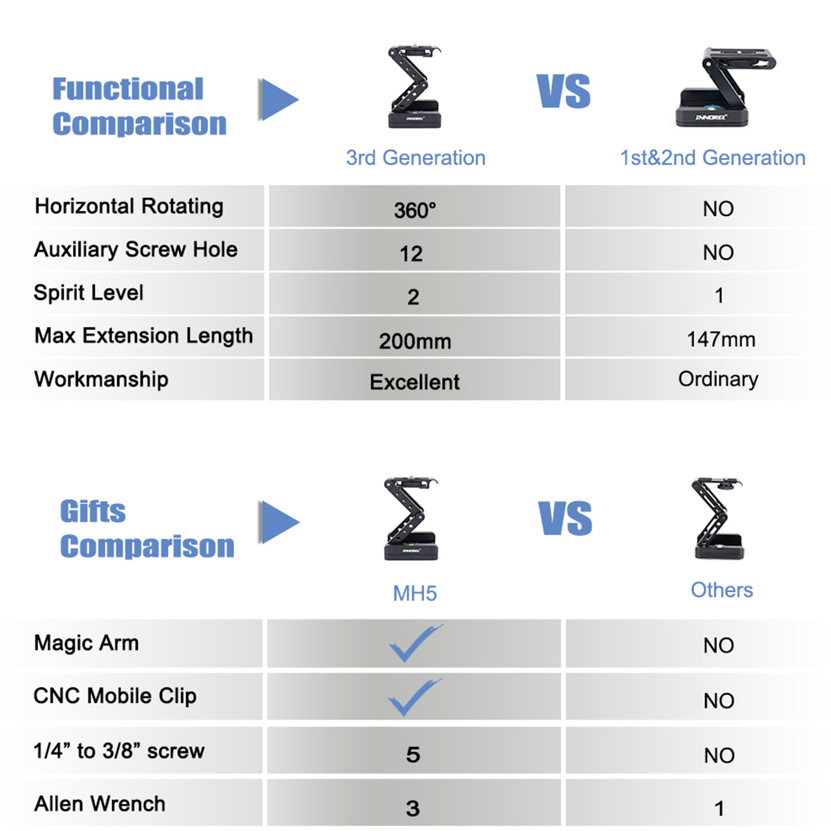 Comparison of MH5 parameters and gifts